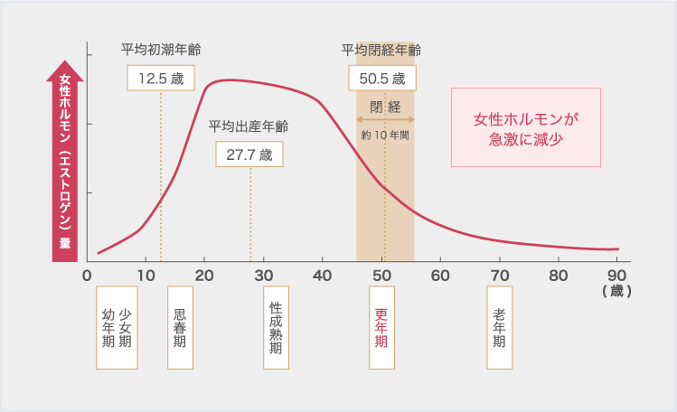 更年期障害｜札幌白石産科婦人科病院